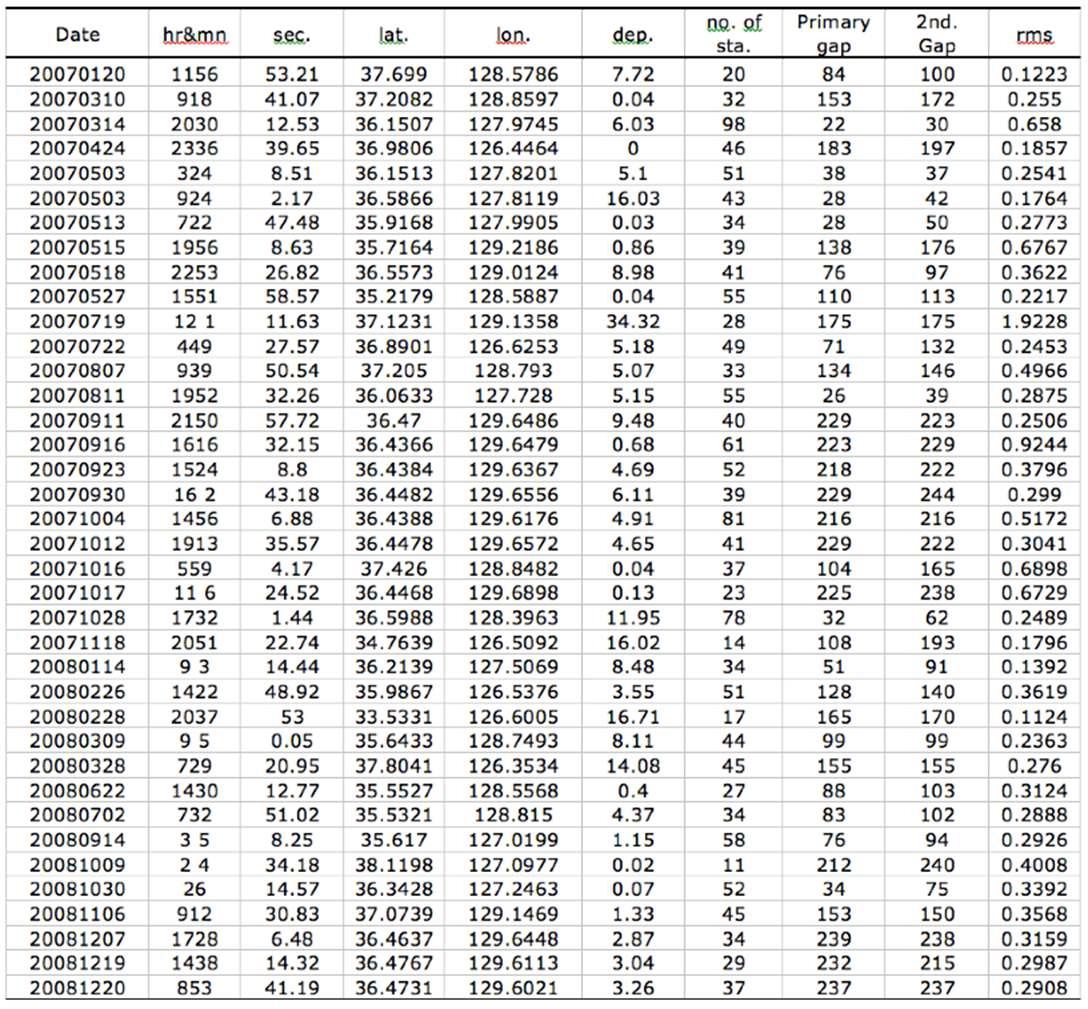 KGT5 earthquake catalogue for 2007-2008 (time is in UTC, hr=hour, mn=minute, the units of primary and secondary azimuthal gaps are in degrees, and rms is in second).