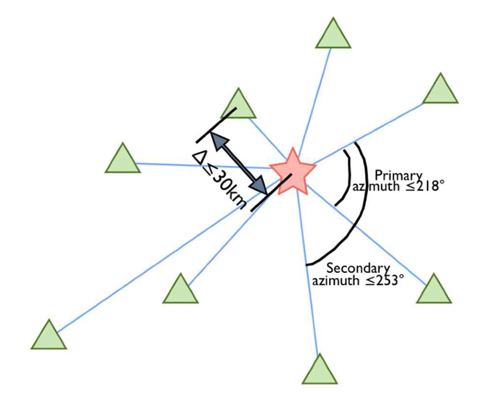 Summary cartoon of KGT5 criteria.