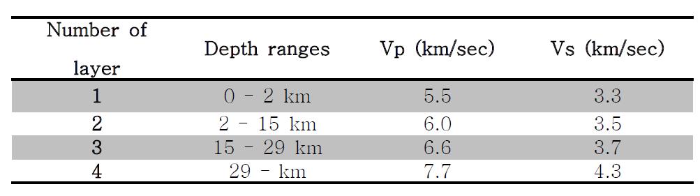 One-dimensional velocity model used for computing travel time