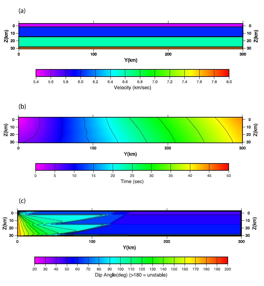 (a) One dimensional velocity model used in this study from Kim and Jung, 1983, (b) computed travel times, and (c) computed propagating ray angles.