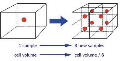 Schematic view of the Oct-tree method