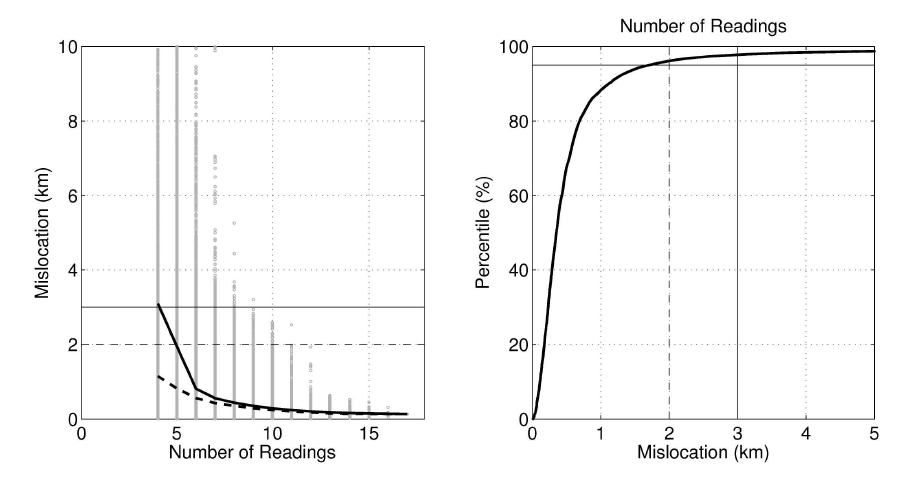 (Left) Location error with the number of available phase readings. Gray dots represent the location errors from some 170,000 realizations. Dotted and solid lines show median and 95% quantile curves, respectively. For instance, 95% of the crosses are below the 95% quantile curve. Mislocation of 2 km and 3 km are shwon by broken land solid lines for reference. (Right) Cumulative distribution of mislocations for all realizations. Errors with 3 km and 2 km are shown by solid and dotted lines, respectively.