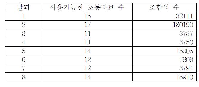 The numbers of available first arrival picks and tried realizations for KCRT-2008 explosion data. Note extremly large errors with epicentral error with greater than 100 km are excluded for study.