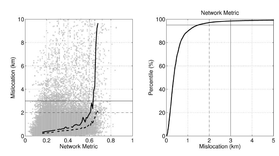 (Left) Location error with the network metric. (Right) Cumulative distribution of mislocations for all realizations. Errors with 3 km and 2 km are shown by solid and dotted lines, respectively.