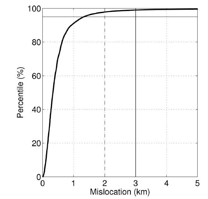 Cumulative distribution of mislocations for all realizations satisfying GT2 criteria established in this study.