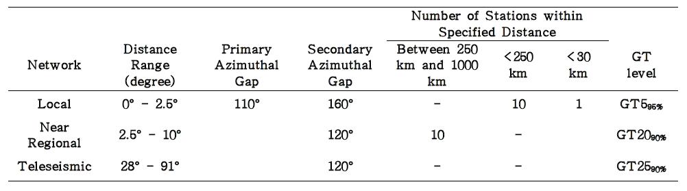 Global GT5 criteria