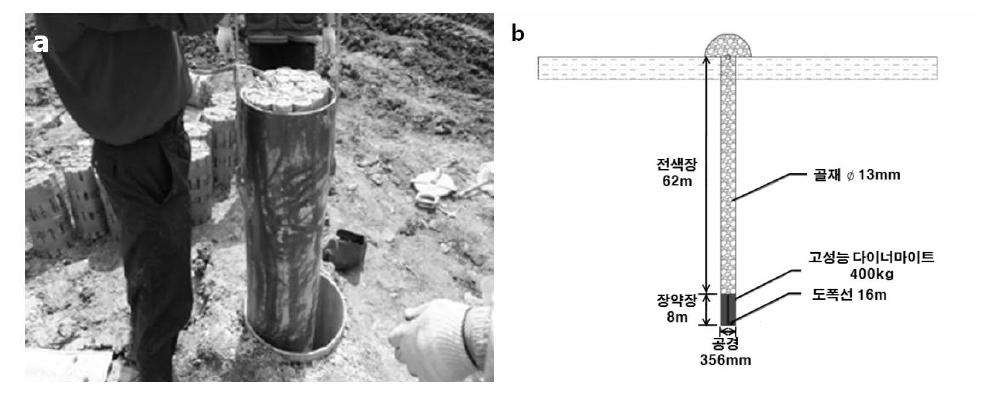 Boring and (b) explosive charge for borehole blasting