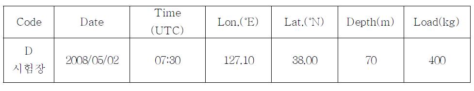 Information of D experiment site