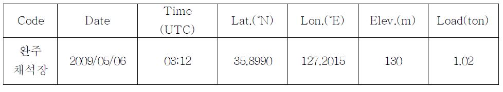 Information of Wanju quarry site