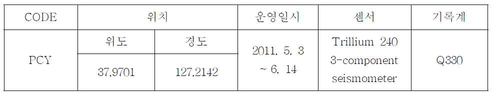 Blasts Pocheon temporary seismic station