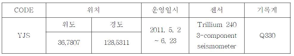 Blasts Yeongju temporary seismic station