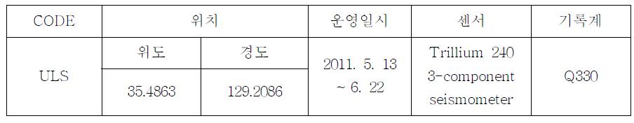 Blasts Ulsan temporary seismic station.