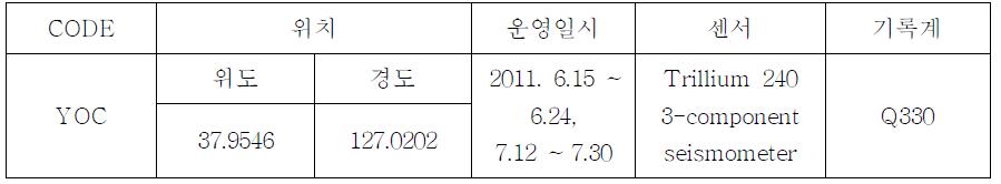 Blasts Yeoncheon temporary seismic station