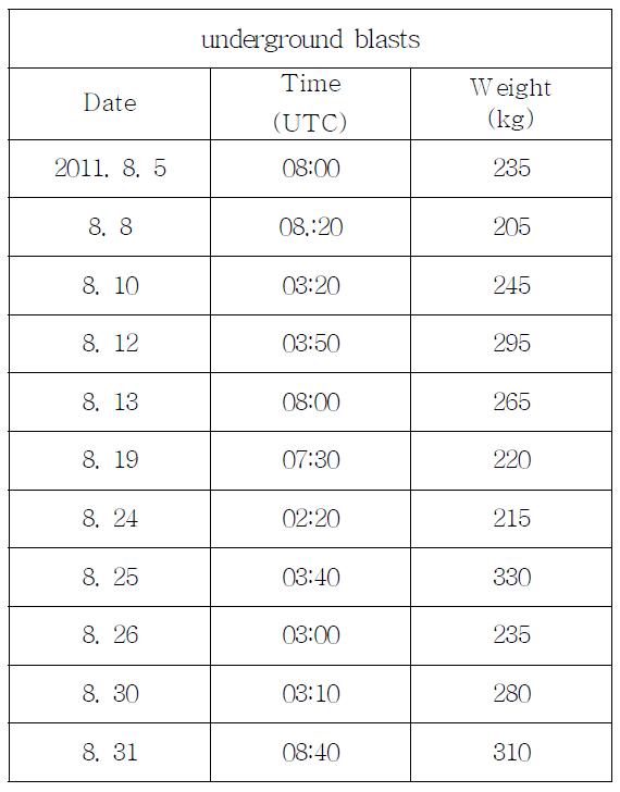 List of Danyang underground blasts