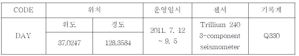 Blasts Danyang temporary seismic station