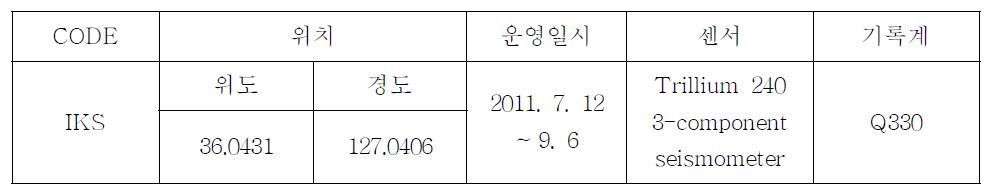 Blasts Iksan temporary seismic station