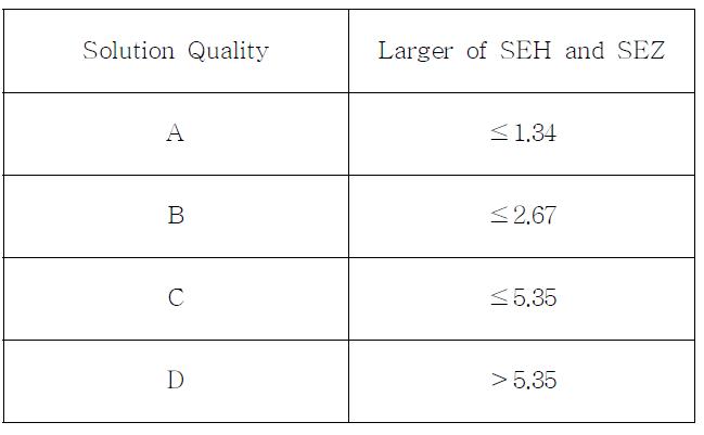 Quality based on error estimates defined in Hypoellipse