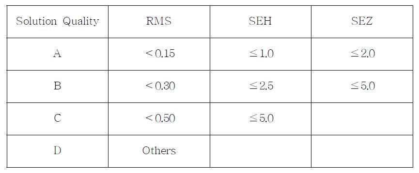 Quality based on many parameters used in SQD-HYPO71 quality