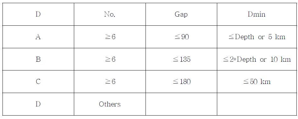 Station distribution quality as defined in HYPO71. Dmin is the distance to the nearest station