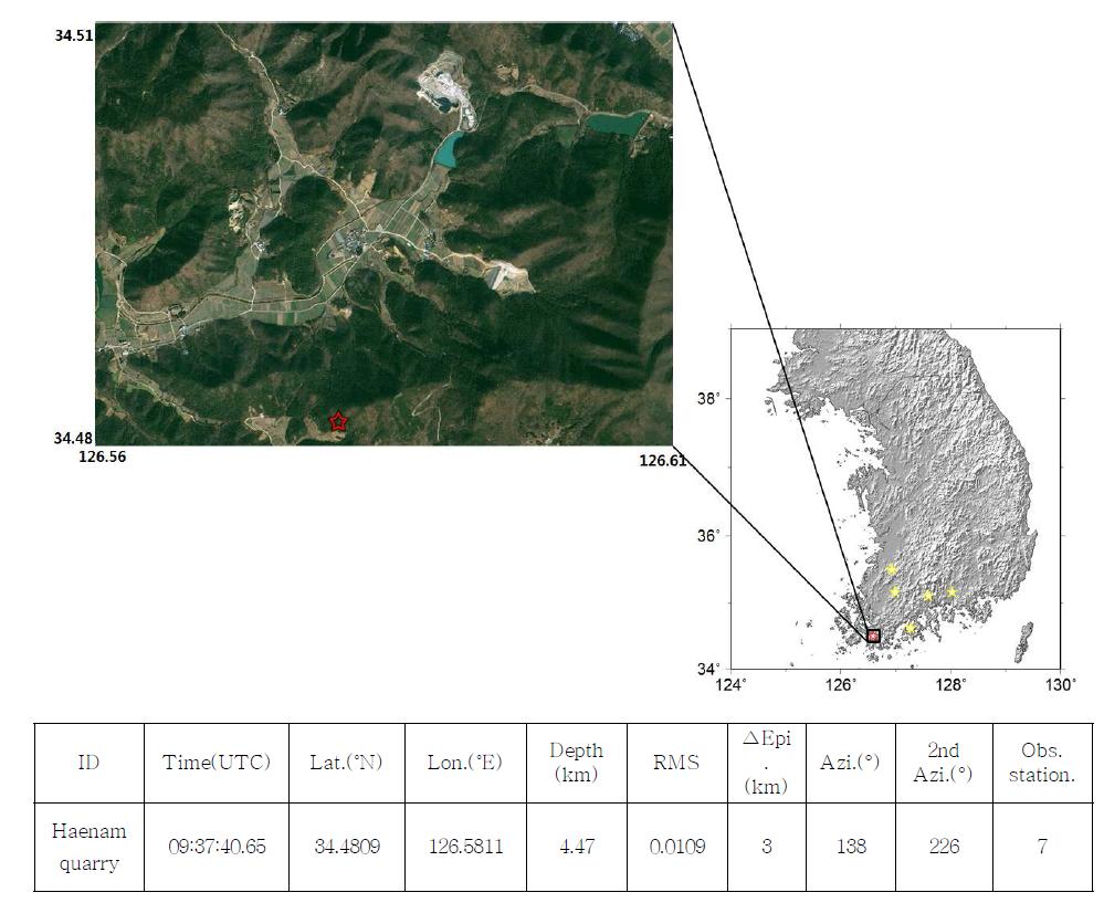 Map view of the result for the Haenam quarry using Hypoellipse with the velocity model proposed by Kim and Jeong (1985). Red star is a located man-made earthquake epicenter and yellow stars indicate locations of recorded KMA seismic stations.