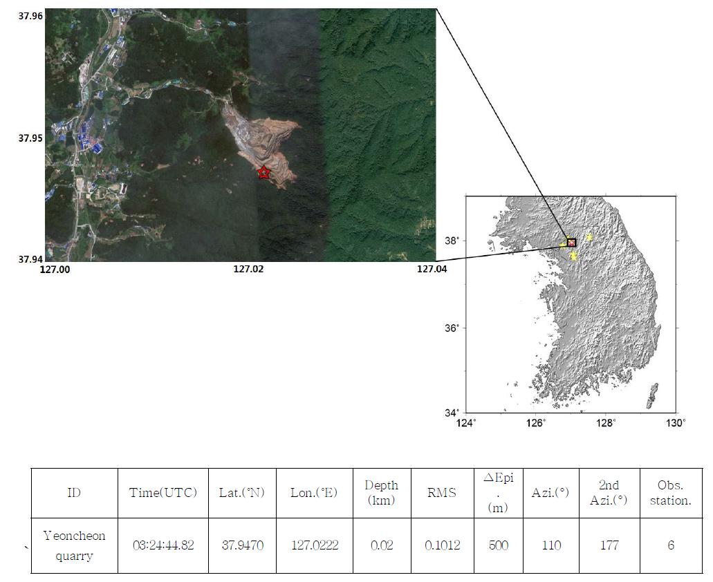 Map view of the result for the Yeoncheon quarry using Hypoellipse with the velocity model proposed by Kim and Jeong (1985). Red star is a located man-made earthquake epicenter and yellow stars indicate locations of recorded KMA seismic stations.