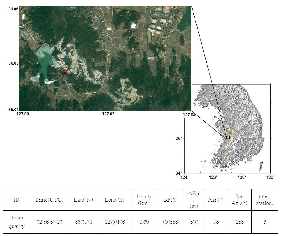 Map view of the result for the Iksan quarry using Hypoellipse with the velocity model proposed by Kim and Jeong (1985). Red star is a located man-made earthquake epicenter and yellow stars indicate locations of recorded KMA seismic stations.