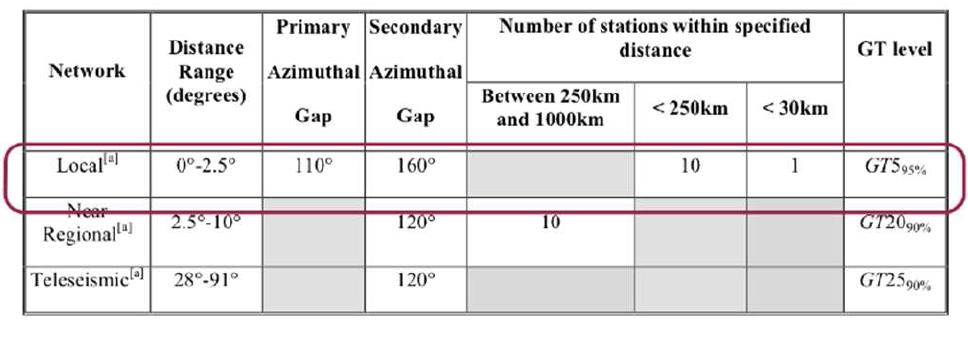 Global GT5 criteria