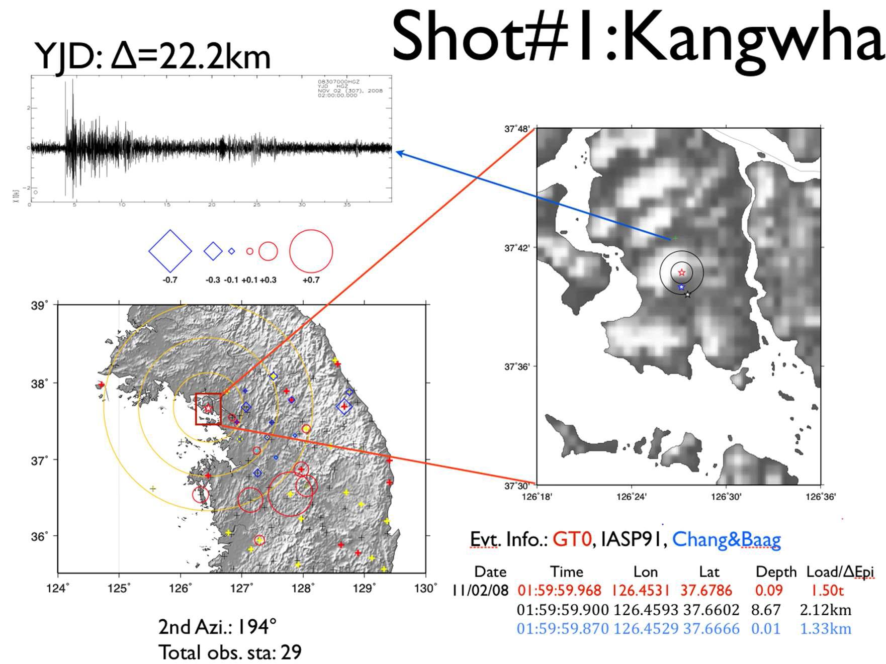 Inversion results for the shot #1 using HYPOELLIPSE with Chang and Baag (2006) and IASP91 model.