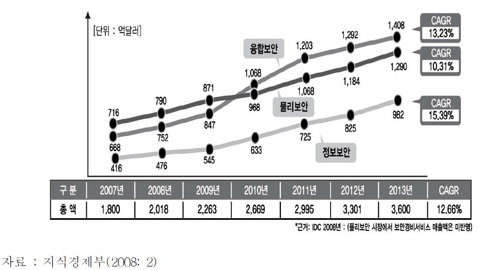 세계 지식정보보안 산업 시장 전망