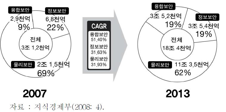 국내 지식정보보안시장 전망