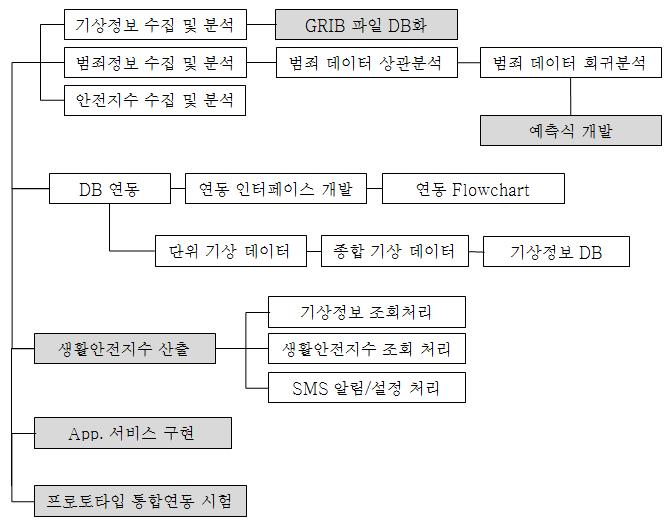 연구개발 추진체계