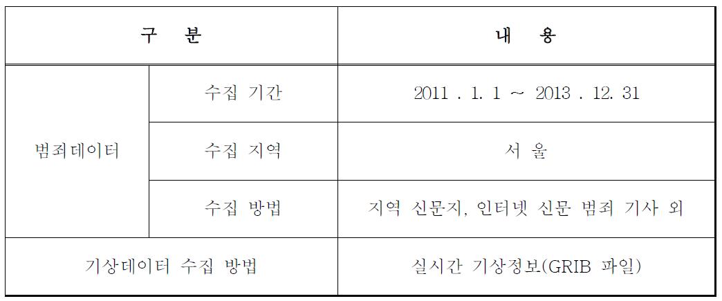 수집된 자료의 내용