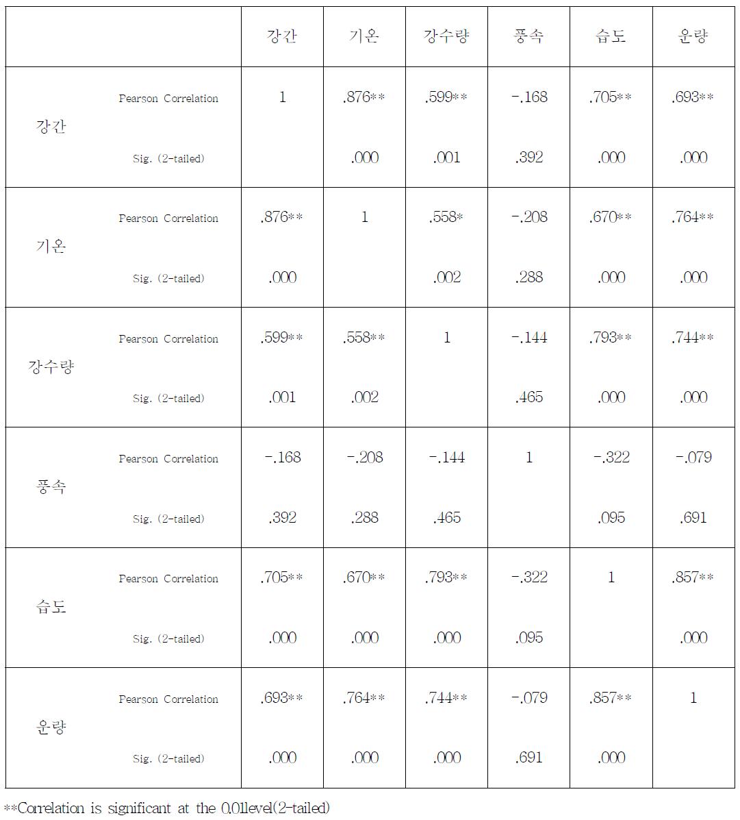 강간과 기상요소의 상관관계