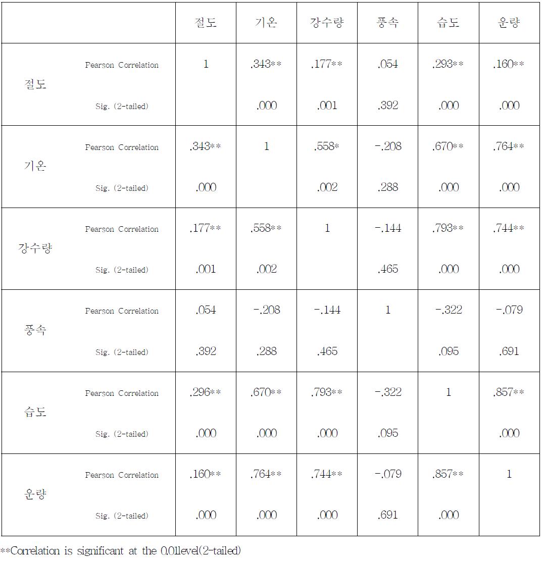 절도와 기상요소의 상관관계