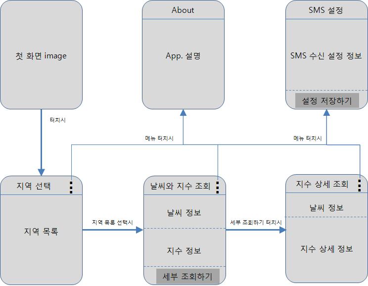 생활안전보안서비스(App.) Flowchart