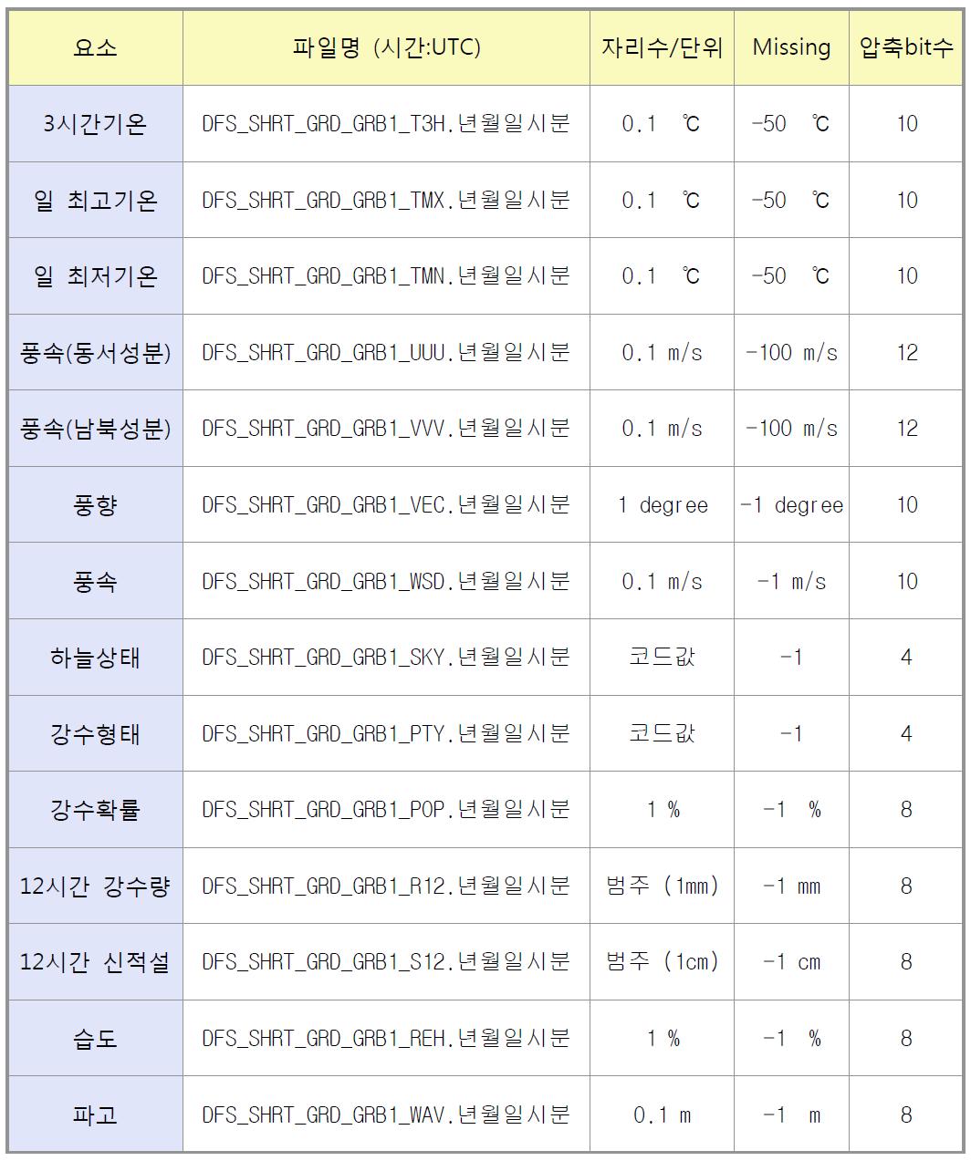 동네예보 실시간 GRIB 파일