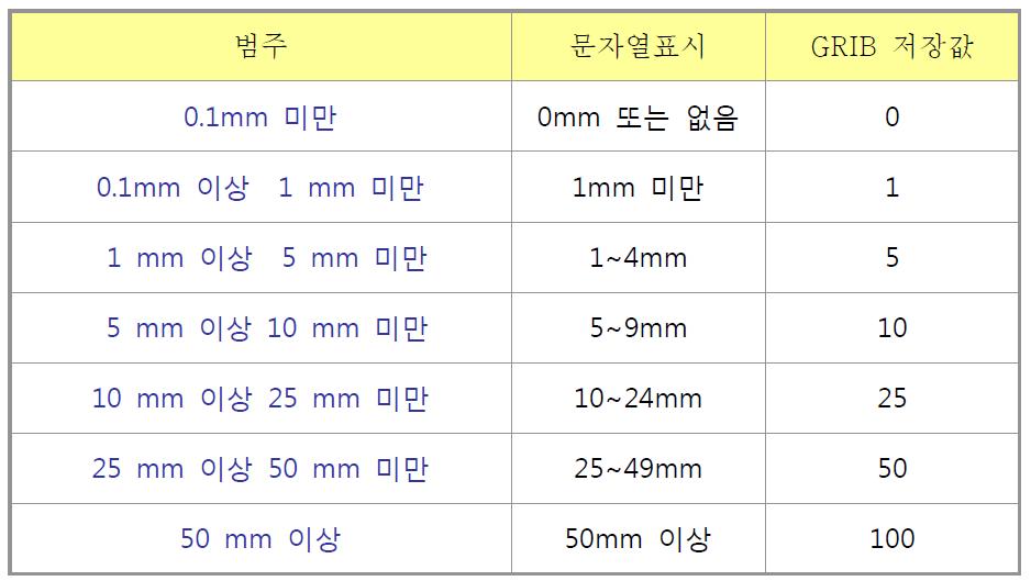 강수량 범주 및 표시 방법