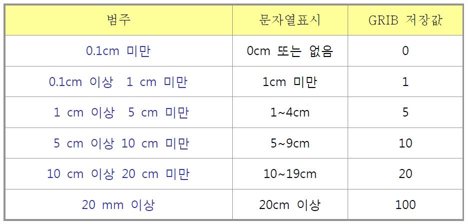 적설 범주 및 표시방법