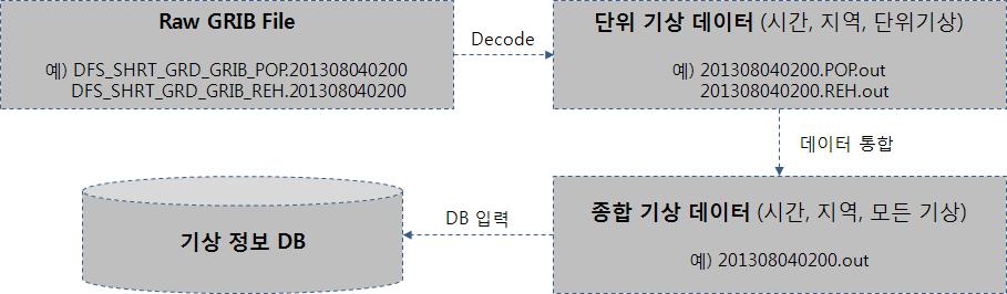 Data Base구현 과정