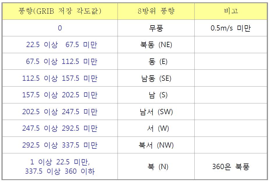 풍향 범위