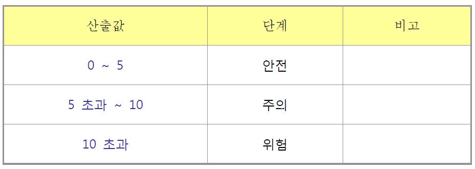 강간에 대한 산출값과 단계