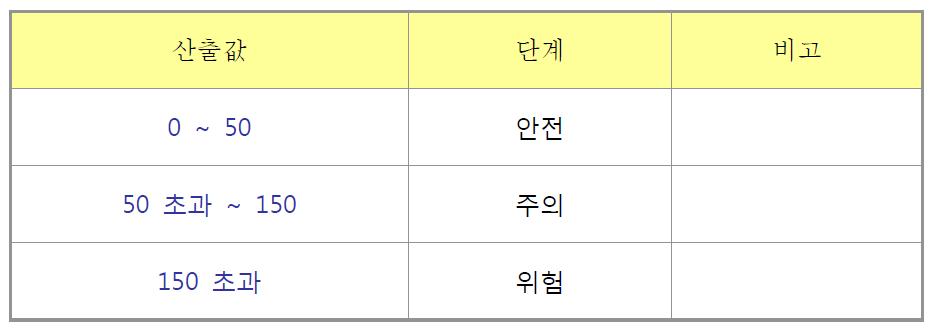 절도에 대한 산출값과 단계