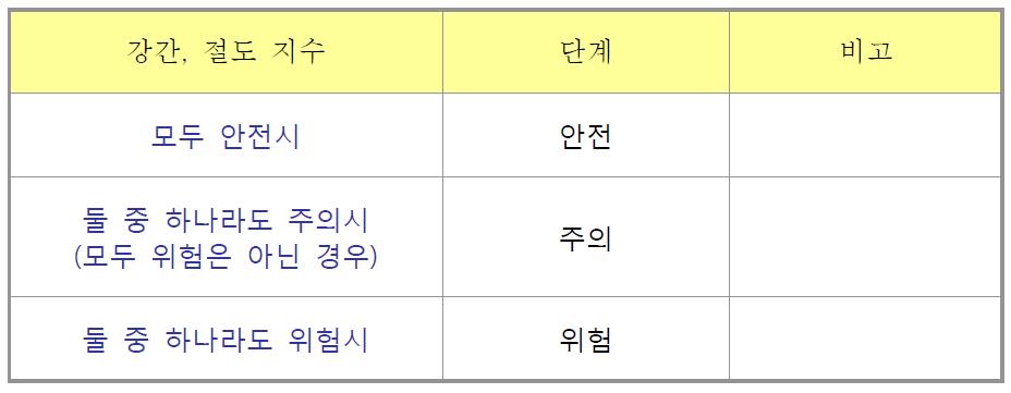 강간, 절도 지수에 대한 처리 및 단계