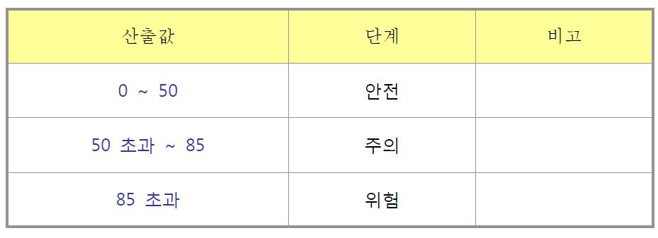 식중독 지수 처리