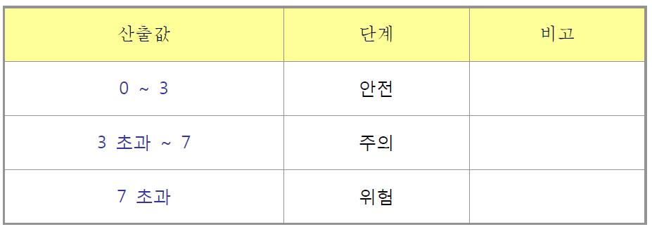 부패지수 처리