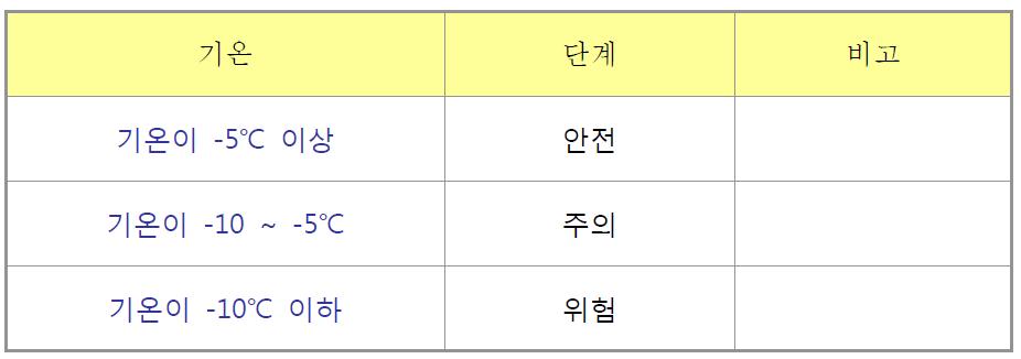 동파에 대한 기온 처리