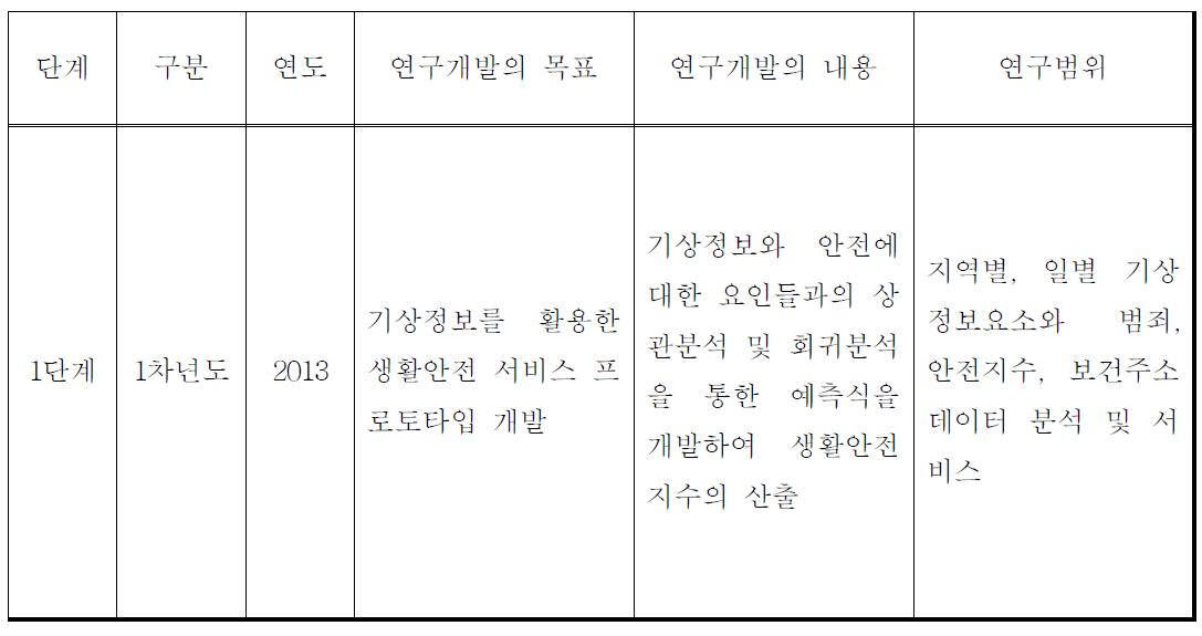 연구개발의 내용