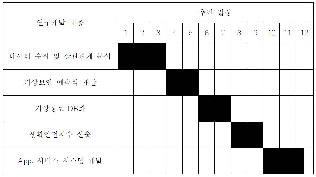 연구개발 추진 일정