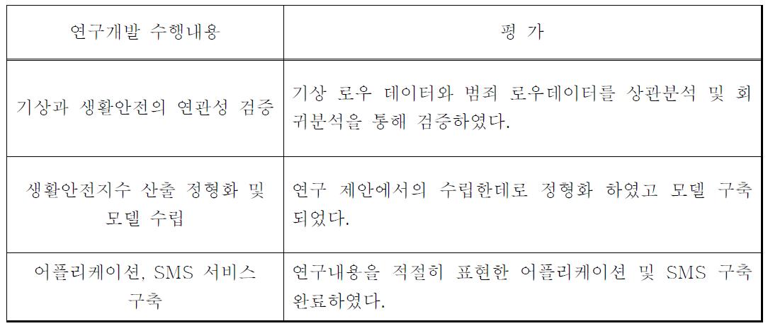 연구개발 수행내용에 대한 자체평가