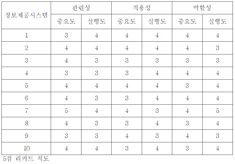 IPA 중요도-실행도 등급